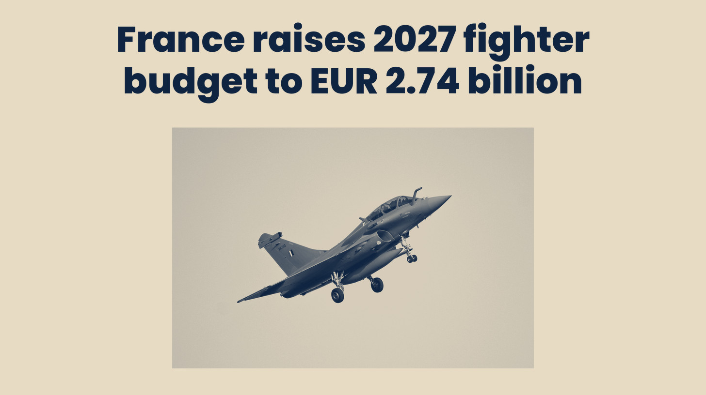 Two-tone photo of a Dassault Rafale climbing after takeoff, the current French fighter rather than the planned new aircraft, set below the headline "France raises 2027 fighter budget to EUR 2.74 billion."