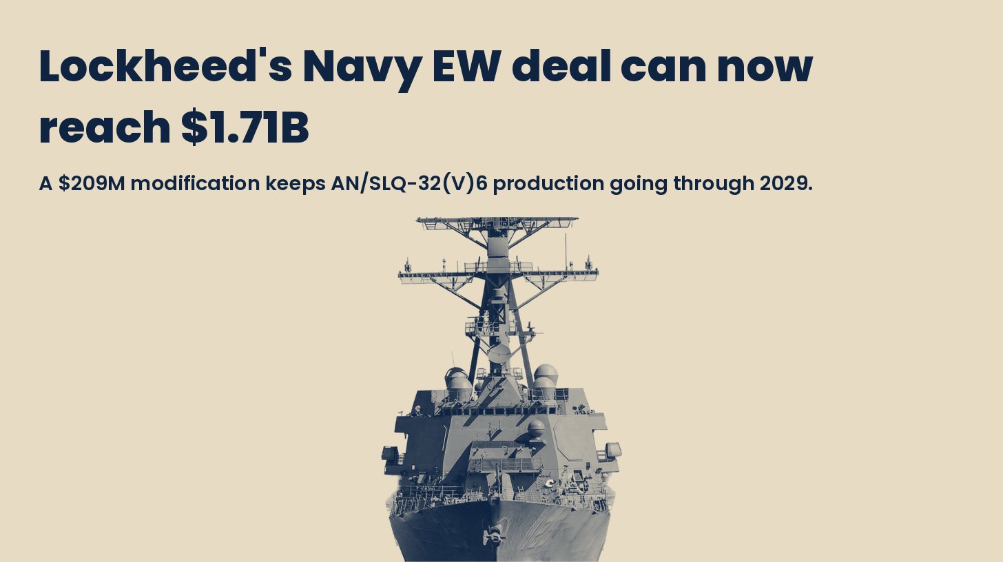 Two-tone photo of a U.S. Navy destroyer seen bow-on, with the headline Lockheed's Navy EW deal can now reach $1.71B, and the line A $209M modification keeps AN/SLQ-32(V)6 production going through 2029.