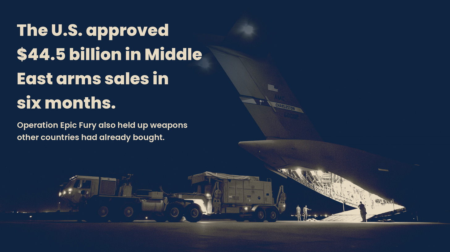 U.S. approves $44.5B in arms sales to Middle East allies as Operation Epic Fury strains capacity